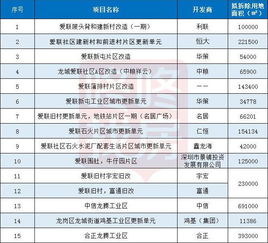 龍崗城市更新項目專項規(guī)劃調(diào)整 新增1210平方米貢獻(xiàn)用地聚焦互聯(lián)網(wǎng)數(shù)據(jù)服務(wù)發(fā)展